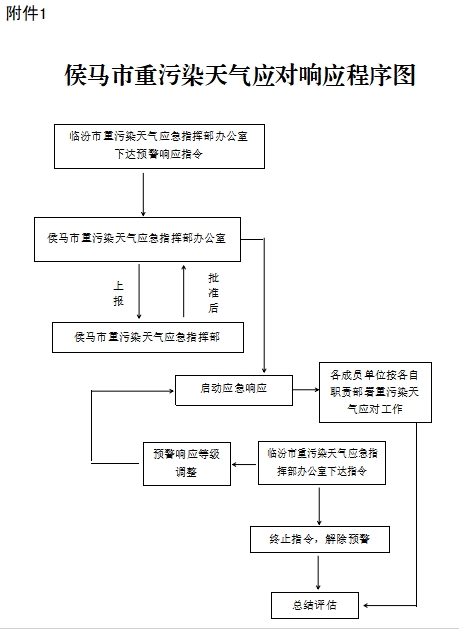 米乐侯马市人民政府办公室 关于印发《侯马市重污染天气应急预案 (2023年修订)》的通知(图1) 米乐侯马市人民政府办公室 关于印发《侯马市重污染天气应急预案 (2023年修订)》的通知(图1)