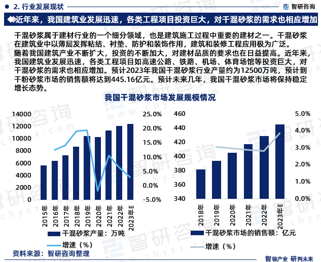 米乐m6官网2024-2030年中国干混砂浆行业投资潜力研究及发展趋势预测报告(图2) 米乐m6官网2024-2030年中国干混砂浆行业投资潜力研究及发展趋势预测报告(图2)