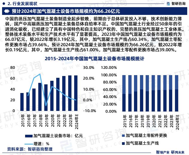 m6米乐2024年中国加气混凝土设备行业市场全景调查及投资前景研究报告(图4) m6米乐2024年中国加气混凝土设备行业市场全景调查及投资前景研究报告(图4)