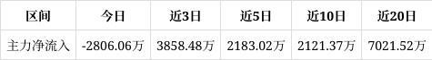 柯力传感涨804%成交额967亿元今日主力净流入-280606万(图1) 柯力传感涨804%成交额967亿元今日主力净流入-280606万(图1)